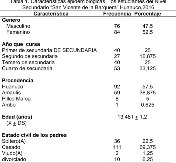 Tabla 1. Características epidemiológicas   los estudiantes del Nivel  Secundario “San Vicente de la Barquera” Huanuco,2016 