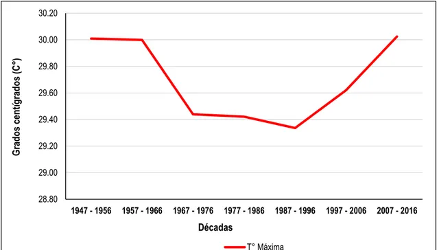 Gráfico 02. Comportamiento térmico por décadas 28.8029.0029.2029.4029.6029.8030.0030.20 1947 - 1956 1957 - 1966 1967 - 1976 1977 - 1986 1987 - 1996 1997 - 2006 2007 - 2016Grados centígrados (C°)DécadasT° Máxima