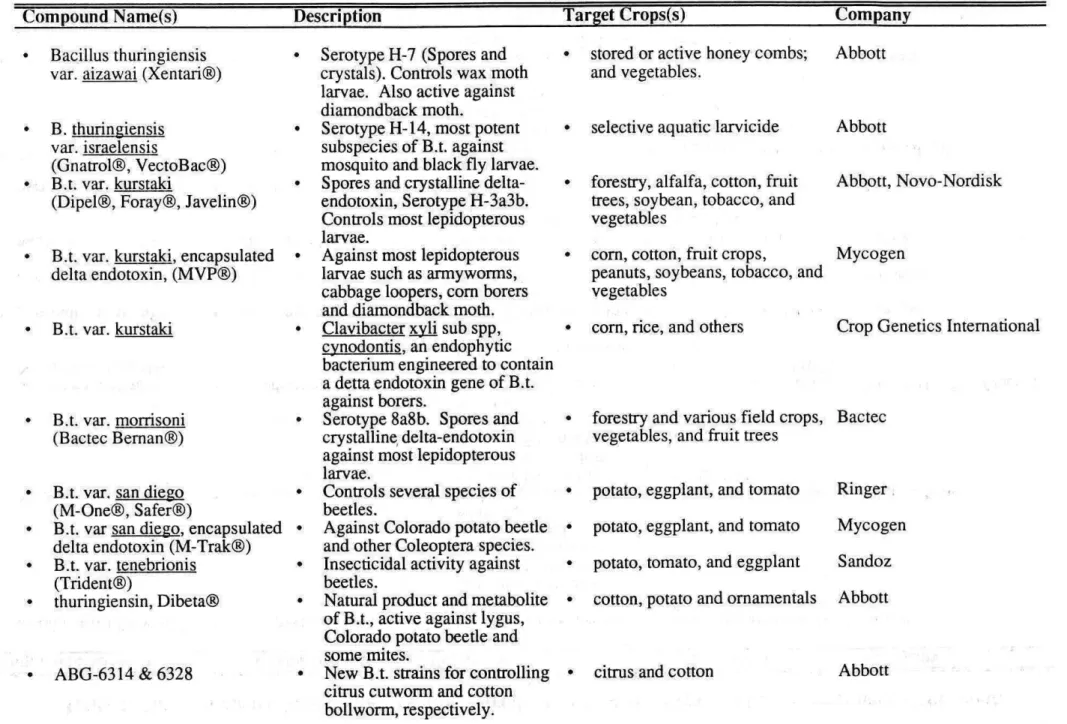 Table 5. Bacillus thuringiensis insecticides recently introduced commercially or in the development stage