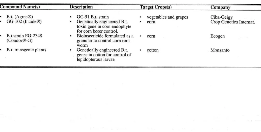 Table S. Bacillus thuringiensis insecticides recently introduced commercially or in the development stage (cont.)