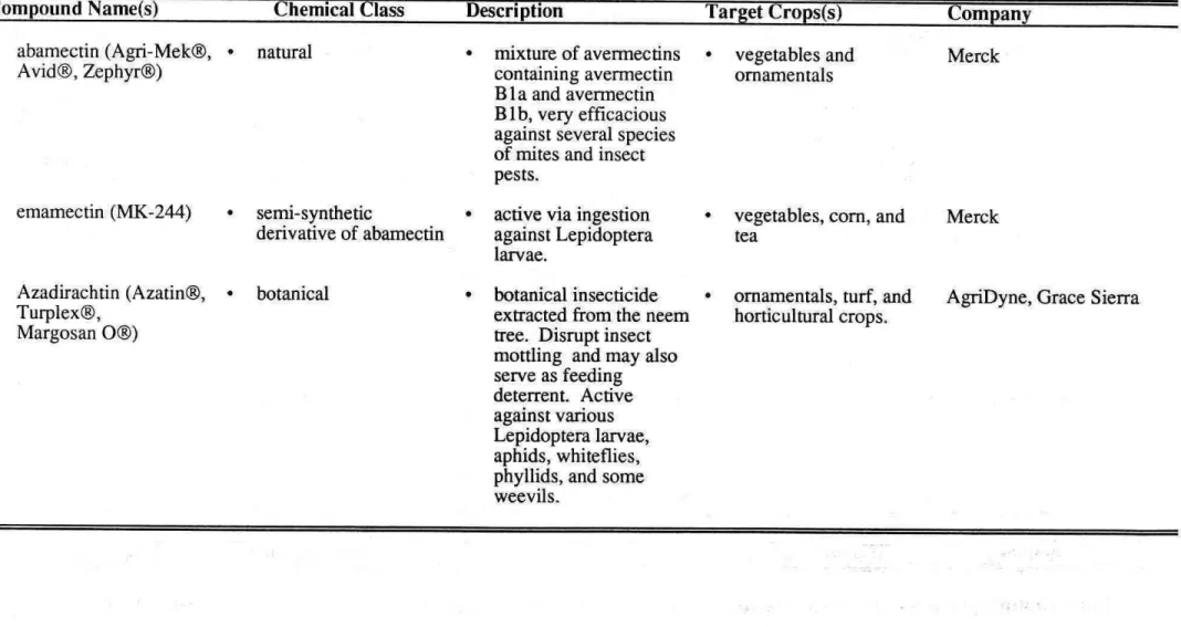 Table 7. Selected natural insecticides recently introduced commercially or in the development stage