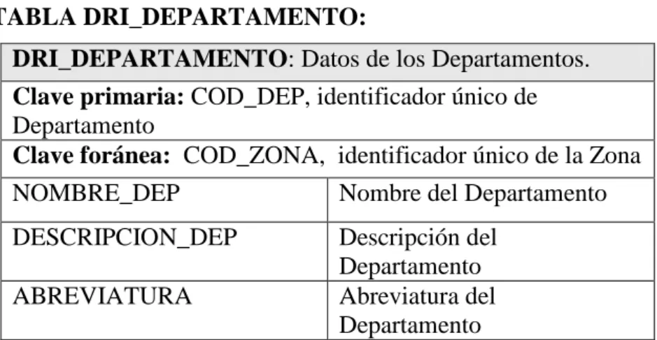 Tabla 7 Tabla Zonas de la empresa 
