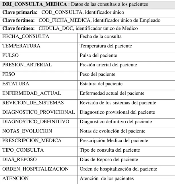 TABLA  DRI_CONSULTA_MEDICA 