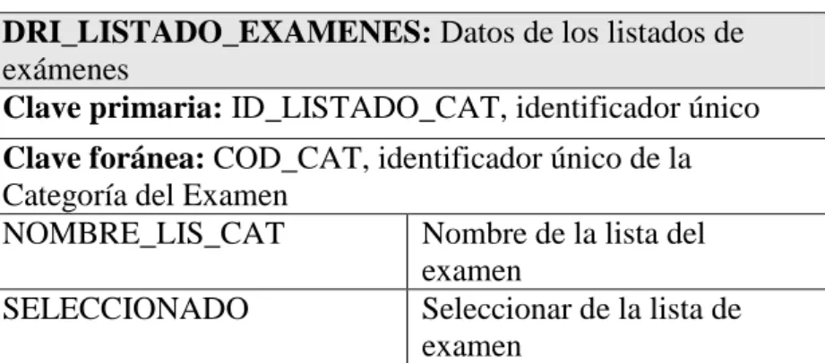 Tabla 20 Tabla  listado de exámenes. 