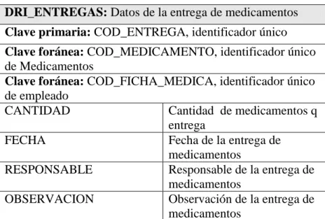 Tabla 26 Tabla de Entrega de Medicamentos 