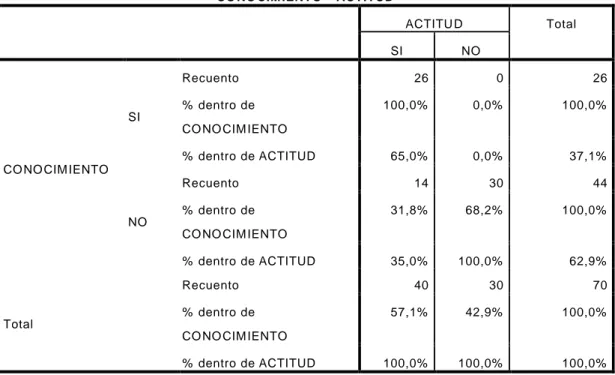 Tabla  1:  Relac ión  e ntre  n ivel  de  c onocim ie nto  y  actitu d  sob re  donació n  de  órga nos  en  los  alum nos  de  4to  año  facultad  de  enfermería “UNHEVAL” Huánuco, 2019