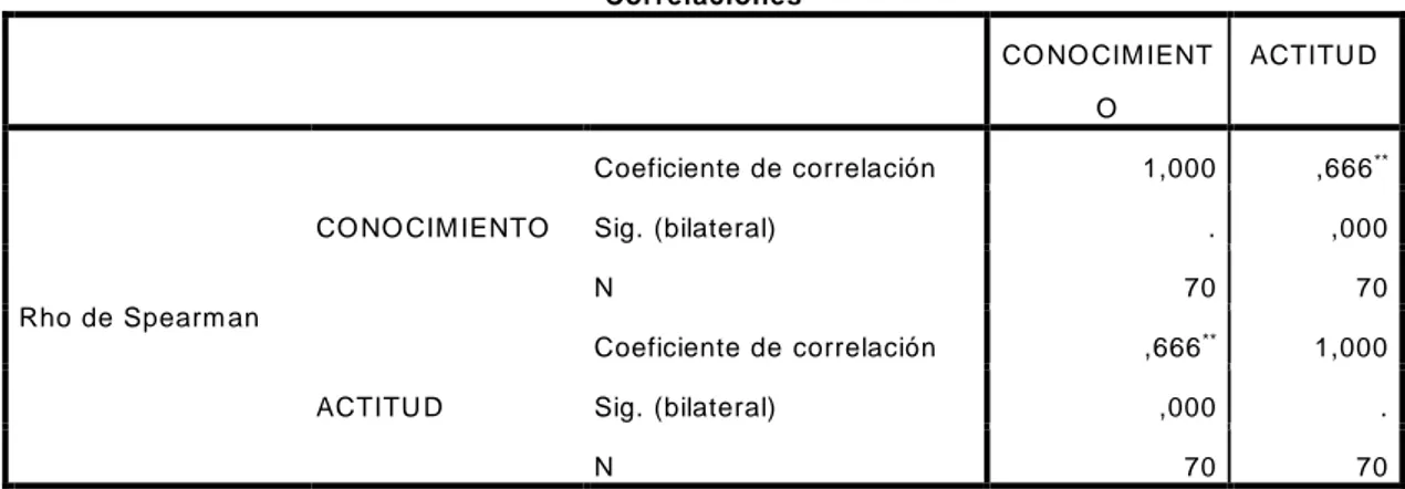 Tabla 1.1 correlación entre las var iables conoc imiento y afecto   