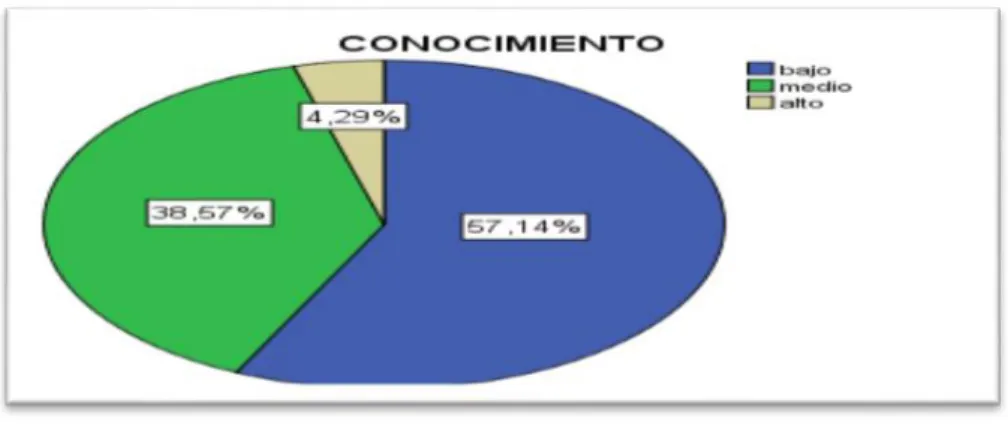 Tabla    3.  Nivel  de  conocimiento  sobre  donación  de  órganos  en  los  alumnos  de  4to año facultad de enfermería “UNH EVAL” H uánuco, 201 9