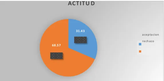 Tabla    5.  Sexo  de  los  estudiantes  de  4to  año  de  la  facultad  de  enfermería 