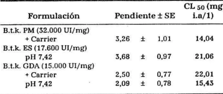 TABLA 6. Respuesta Concentración-mortalidad de larvas de III instar de S.  frugiperda a   des-flurbenzuron.