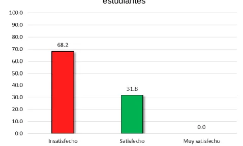 Gráfico N° 2 