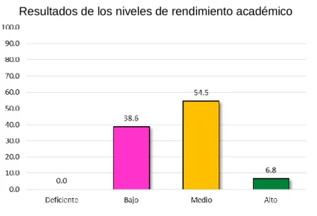 Gráfico N° 5 