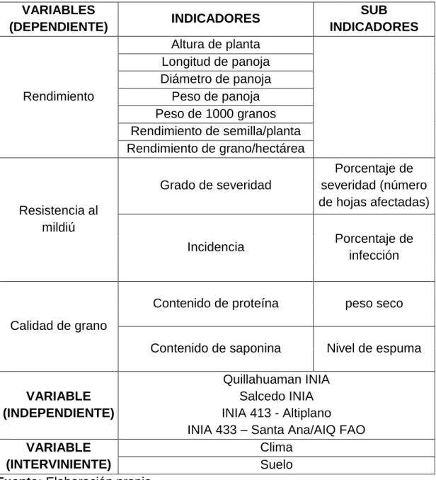 Tabla N° 4. Operación de variables  VARIABLES 