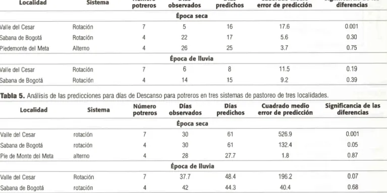 Tabla 4. Análisis  de las predicciones  para  los días  de ocupación  en tres  sistemas  de pastoreo  de bovinos  de tres  localidades  de tres  regiones  de Colombia.