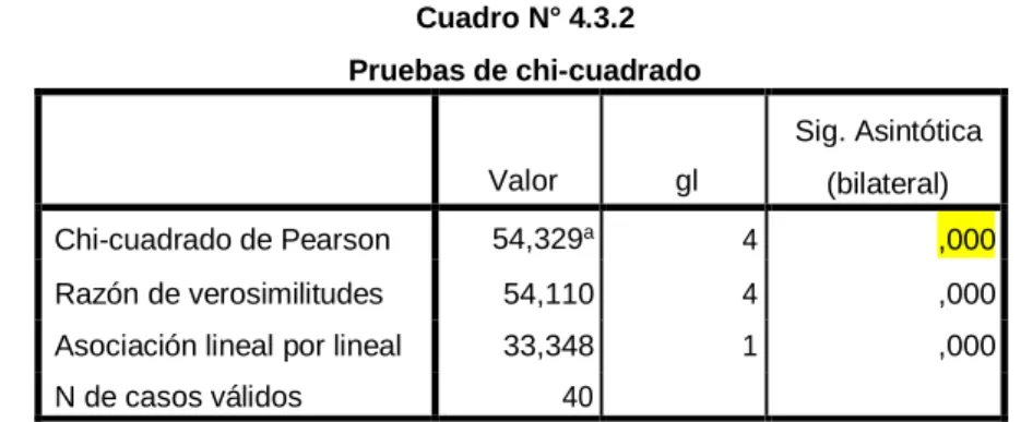Cuadro N° 4.3.1  Tabla de contingencia 