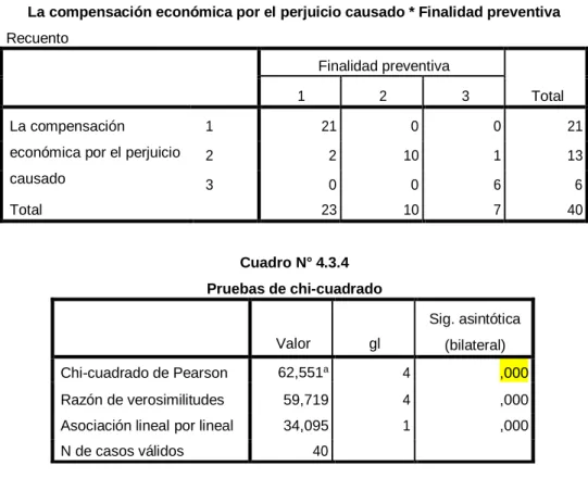 Cuadro N° 4.3.3  Tabla de contingencia 