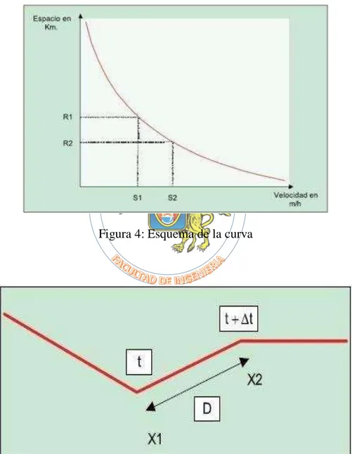 Figura 4: Esquema de la curva 