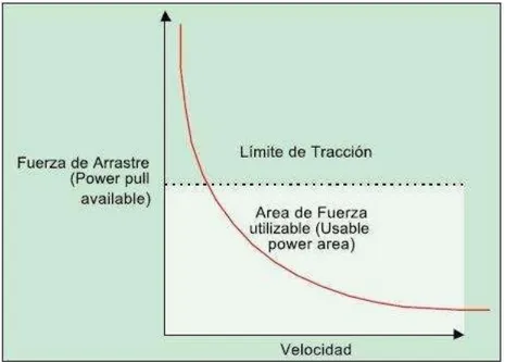 Figura 6: Límites de Tracción 