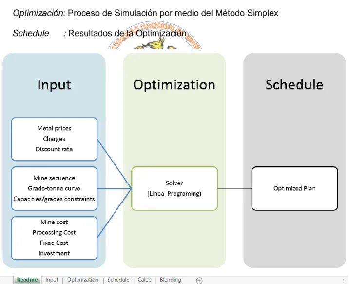 Figura 4: Proceso del programa de simulación por Método simplex 