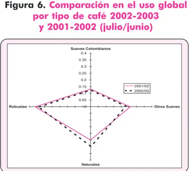 Figura 6. Comparación en el uso global por tipo de café 2002-2003