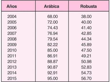 Tabla 2. Pronósticos en los precios de cafés arábicas y robustas 2004 - 2015