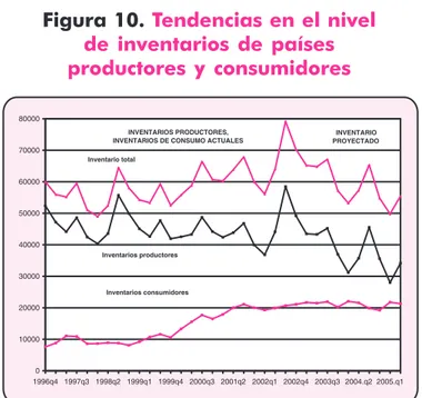 Figura 10. Tendencias en el nivel de  inventarios  de  países productores  y  consumidores