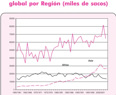 Figura 2. Tendencias de la producción global por Región (miles de sacos)