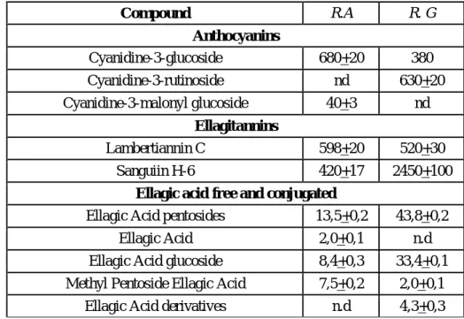 Table  2.2  Contents  of  main phenolic compounds  in  Rubus  adenotrichos  (R.A)  and  Rubus  glaucus (R.G) in mg per 100 g of dry matter[32] 