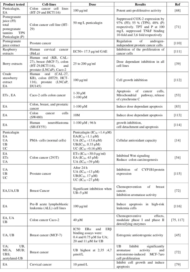 Table  2.6  Summary  of  some  recent  results  obtained  on  cell-models  by  ETs,  EA  and  urolithins 