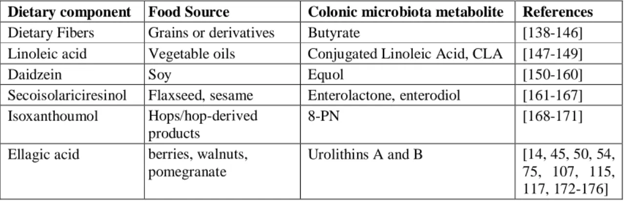 Table  2.7  Main  studies  on  bioconversion  of  dietary  compounds  into  bioactive  colonic  metabolites [131] 