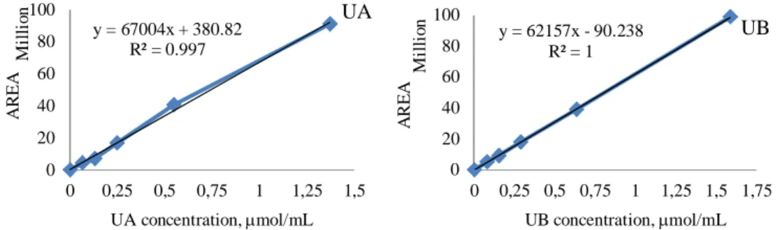 Figure 3.6 Basic information provided by UPLC:  UV chromatogram-Area under the curve  and the UV spectra for m/z+ 213.0552 ion is illustrated 