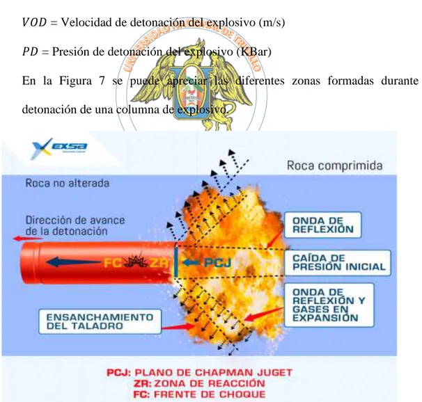 Figura 7: Zonas de reacción durante la detonación de una carga explosiva  Fuente: EXSA EXPLOSIVOS 