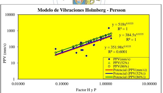 Figura 20: Ajuste de Modelo de Vibraciones Holmberg &amp; Persson  Fuente: Asistencia Tecnica Famesa SA