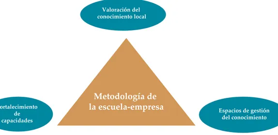 Figura 2.1. Los pilares de la metodología de la Escuela-Empresa