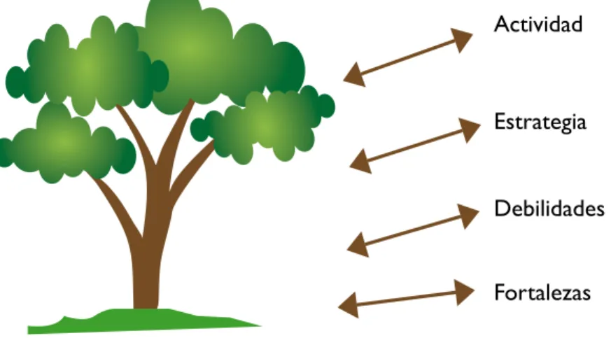 Figura 2.4. El plan de mejoramiento plasmado sobre un árbol