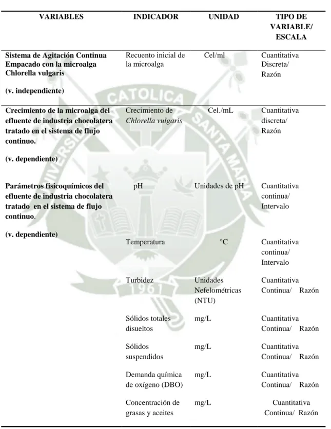 Tabla 1 Descripción de Variables Independientes y Dependientes 