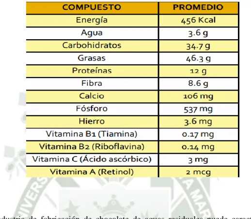 Tabla 2. Composición del Cacao por cada100g (Collazos, 1996). 