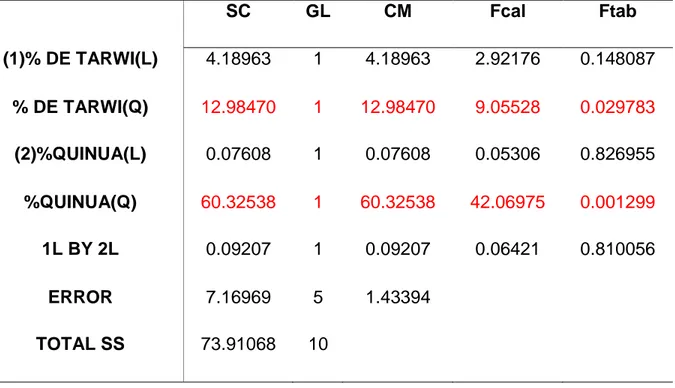Tabla 3. Análisis de varianza para la aceptabilidad general del pan.  SC  GL  CM  Fcal  Ftab  (1)% DE TARWI(L)  4.18963  1  4.18963  2.92176  0.148087  % DE TARWI(Q)  12.98470  1  12.98470  9.05528  0.029783  (2)%QUINUA(L)  0.07608  1  0.07608  0.05306  0.