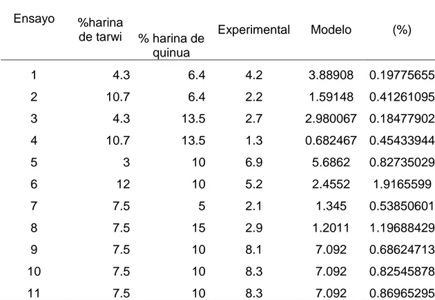 Tabla 4. Validación experimental y desvíos del modelo para la Aceptabilidad 