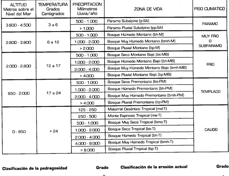 CUADRO 11: Clove para Determinar Aproximadamente Algunas Zonas de Vida.