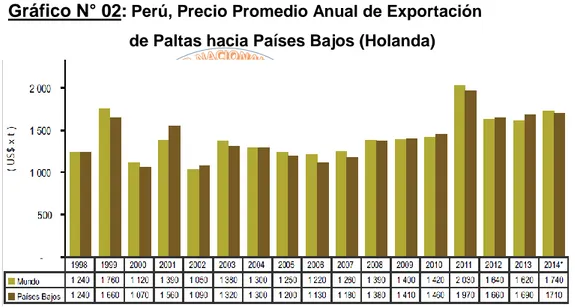 Gráfico N° 02: Perú, Precio Promedio Anual de Exportación  de Paltas hacia Países Bajos (Holanda) 