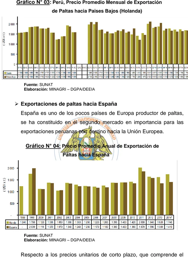 Gráfico N° 03: Perú, Precio Promedio Mensual de Exportación  de Paltas hacia Paises Bajos (Holanda)