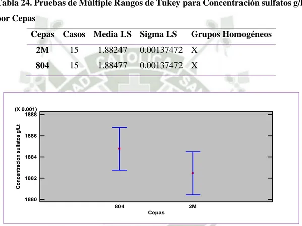 Tabla 24. Pruebas de Múltiple Rangos de Tukey para Concentración sulfatos g/L  por Cepas 
