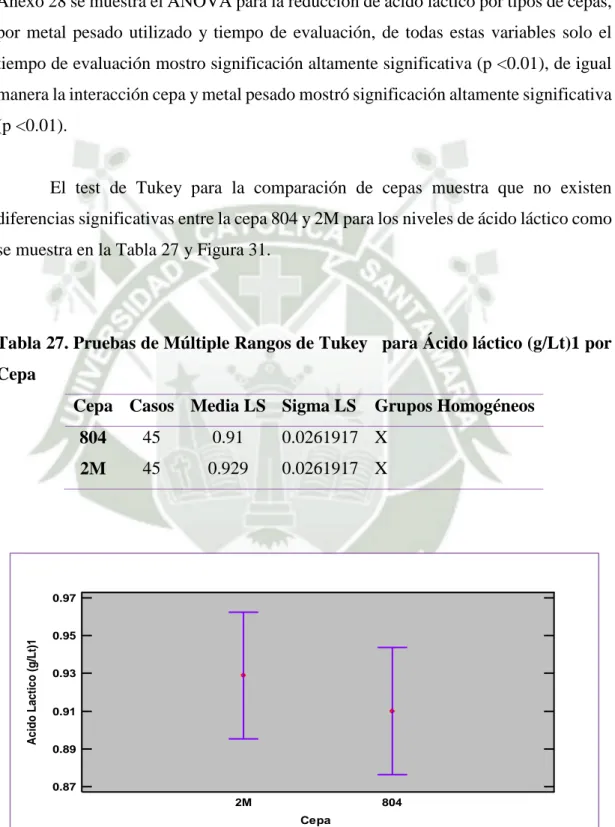 Tabla 27. Pruebas de Múltiple Rangos de Tukey   para Ácido láctico (g/Lt)1 por  Cepa 