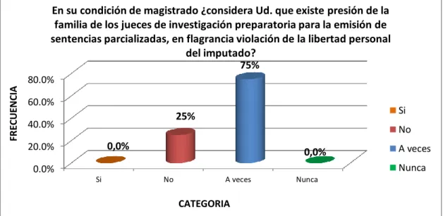 FIGURA Nº 10  0.0%20.0%40.0%60.0%80.0% Si No A veces Nunca0,0% 25% 75%  0,0% FRECUENCIA CATEGORIA 