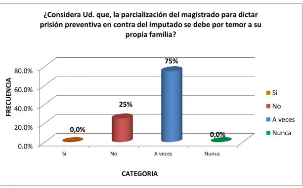 FIGURA N° 11  0.0%20.0%40.0%60.0%80.0% Si No A veces Nunca0,0% 25% 75%  0,0% FRECUENCIA CATEGORIA 