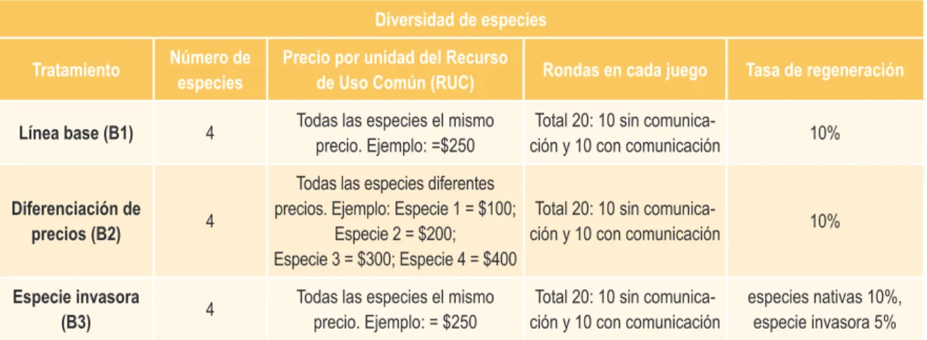 Tabla 1.4 Tratamientos  para el experimento B.