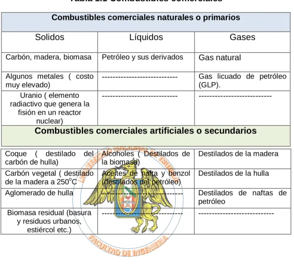 Tabla 1.1 Combustibles comerciales 