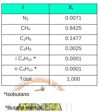 Tabla 1.2  Composición de un Gas Natural  I  X i N 2 0.0071  CH 4 0.8425  C 2 H 6 0.1477  C 3 H 8 0.0025  i C 4 H 10   *  0.0001  n C 4 H 10   *  0.0001  Total  1,000  *Isobutano                *Butano normal  Poder Calorífico 