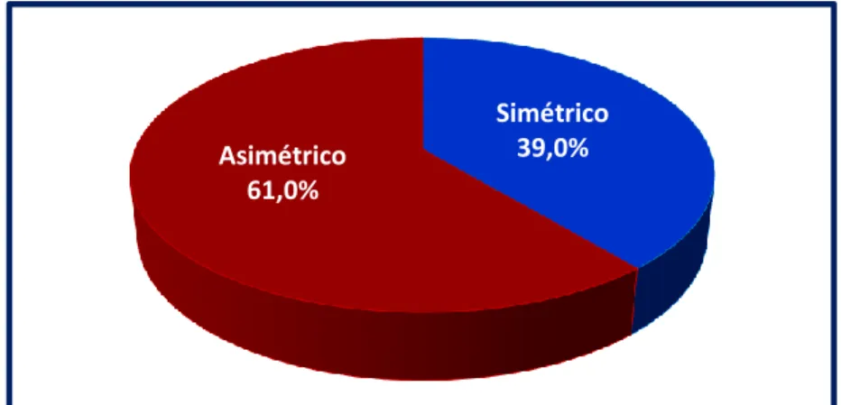 Figura 01. Tipo de Restricción de Crecimiento IntrauterinoTipo de RCIU* Frecuencia (N)  Porcentaje (%) 